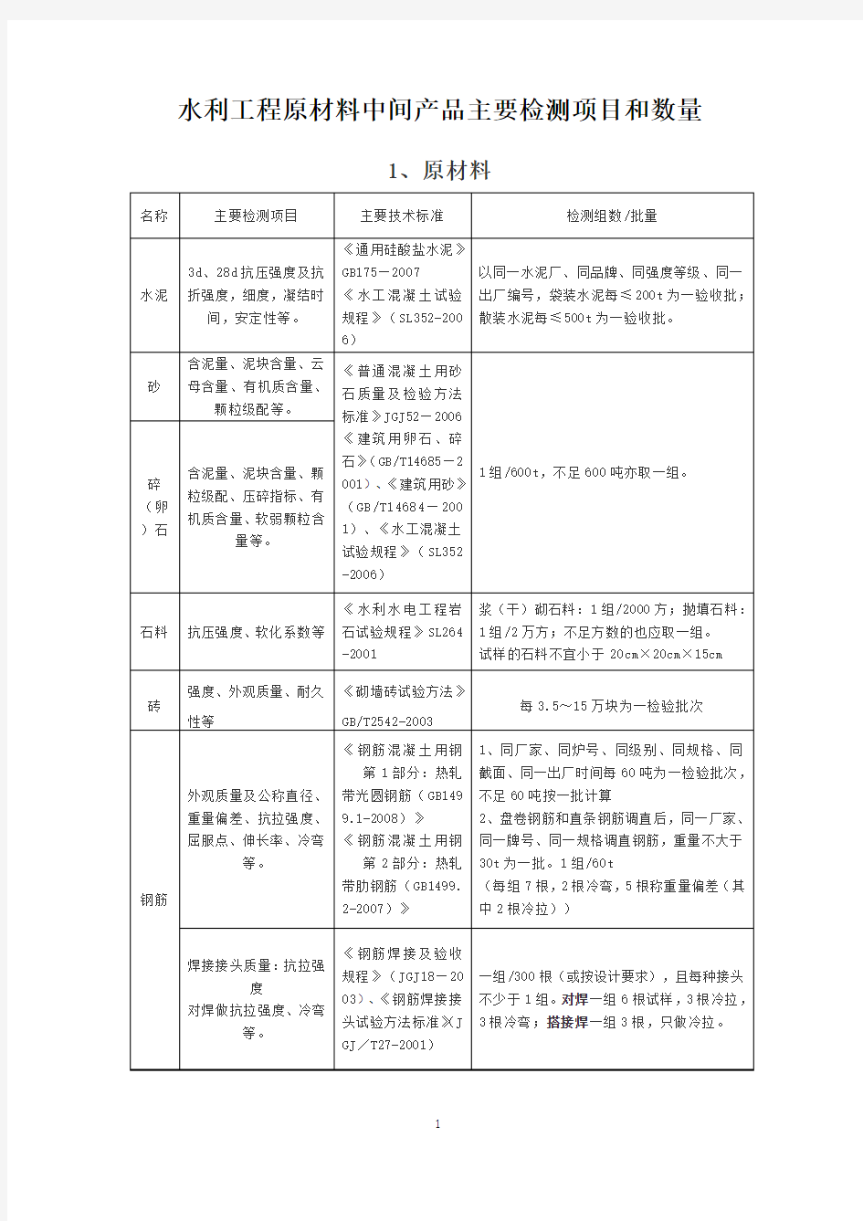 (完整版)原材料、中间产品检测项目