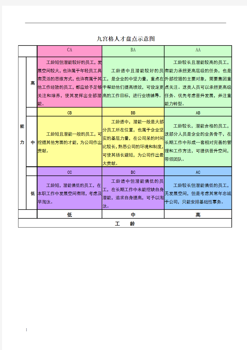 工龄能力九宫格分析