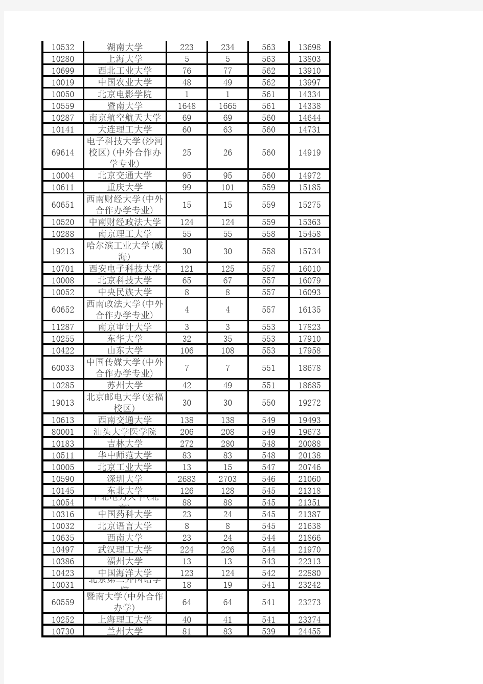 2017年高考录取分数线