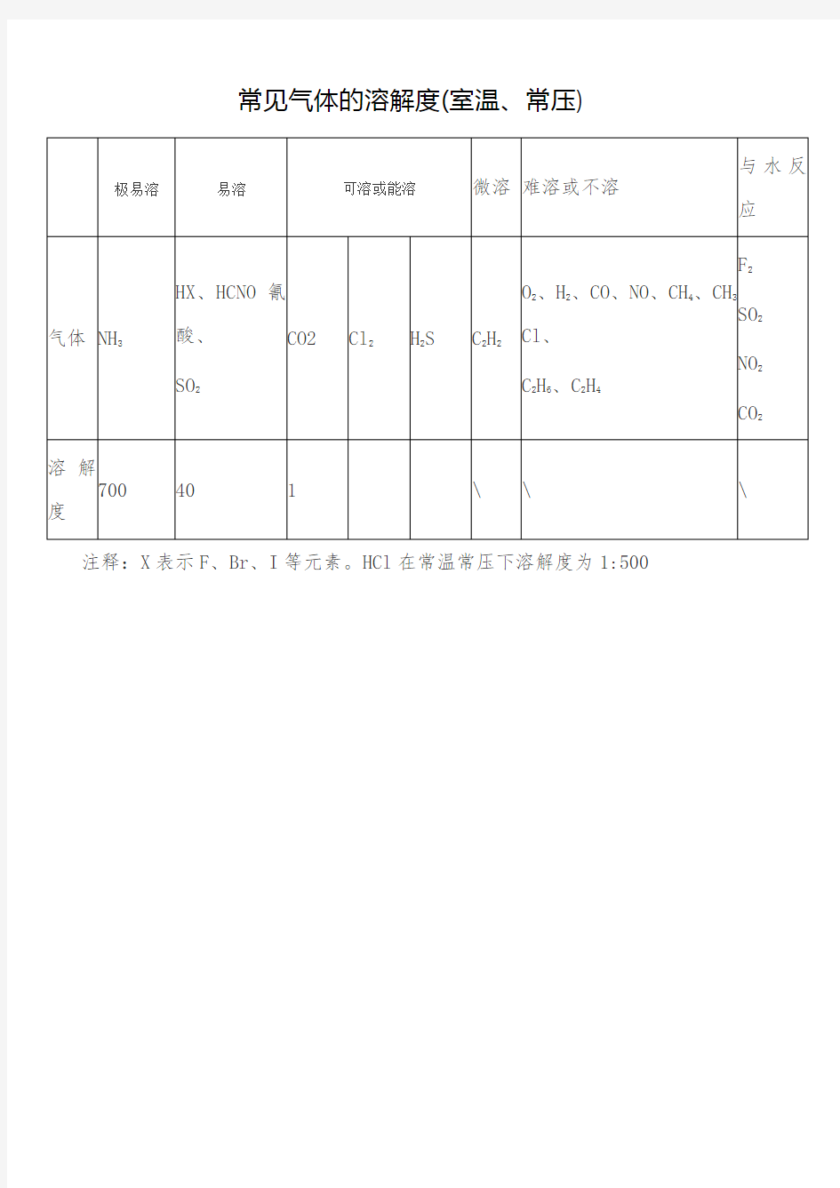 常见气体的溶解度