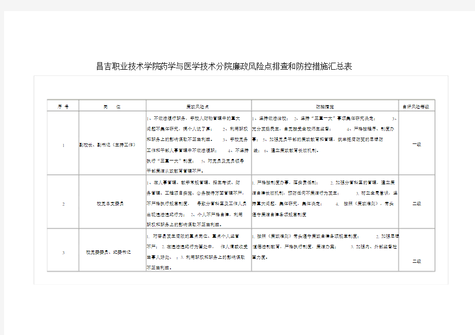 学校个人岗位廉政风险点排查和防控措施汇总表