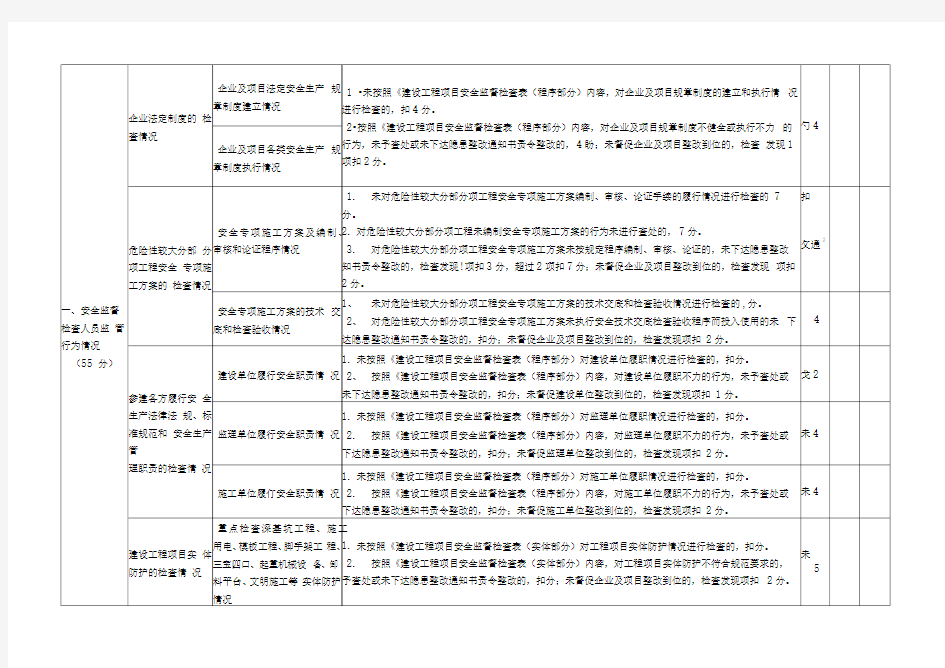 武汉市建筑施工现场安全监督检查工作考核评分表(试行)