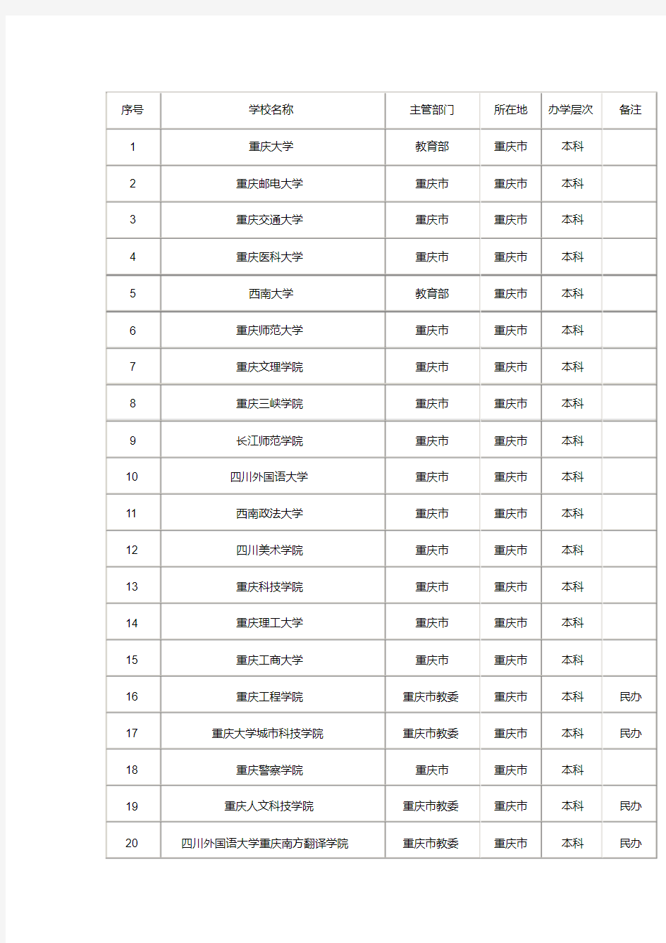 (完整版)重庆所有高校名单