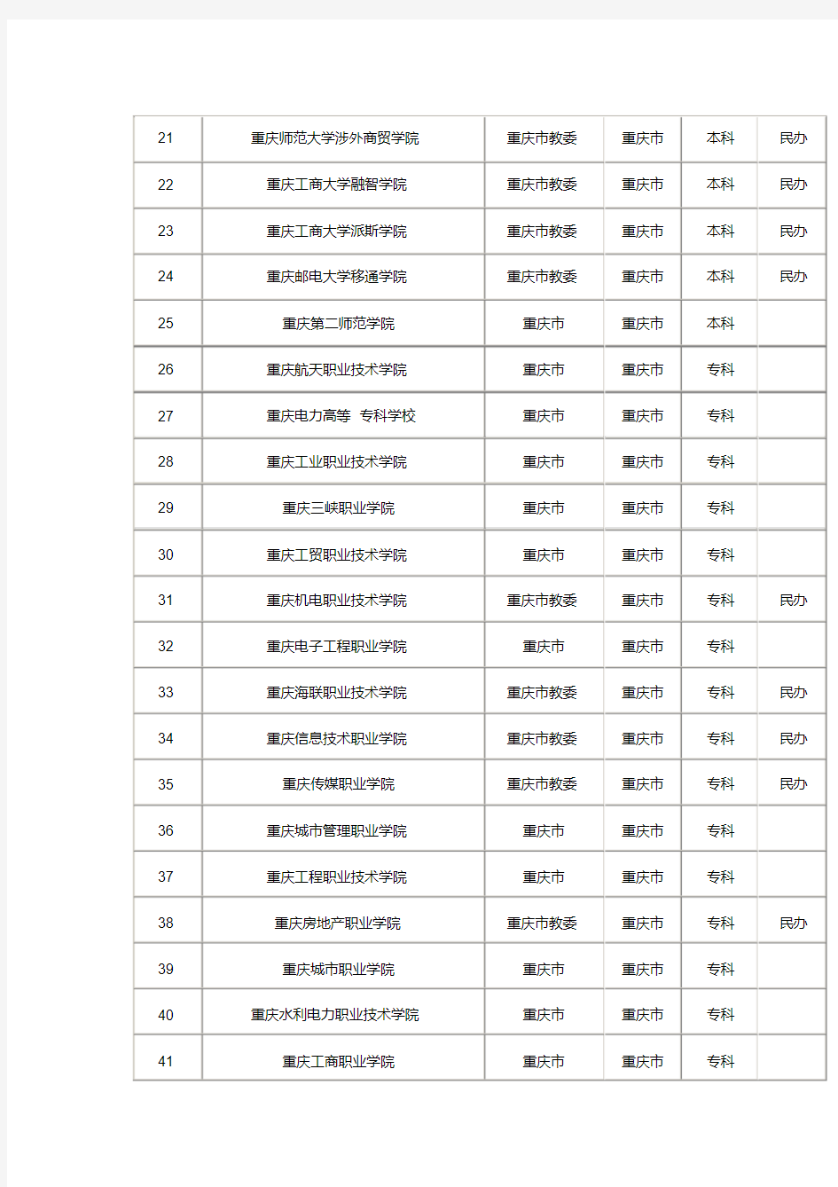 (完整版)重庆所有高校名单