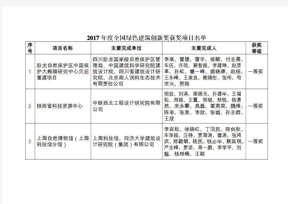 住建部2017年度全国绿色建筑创新奖获奖项目名单