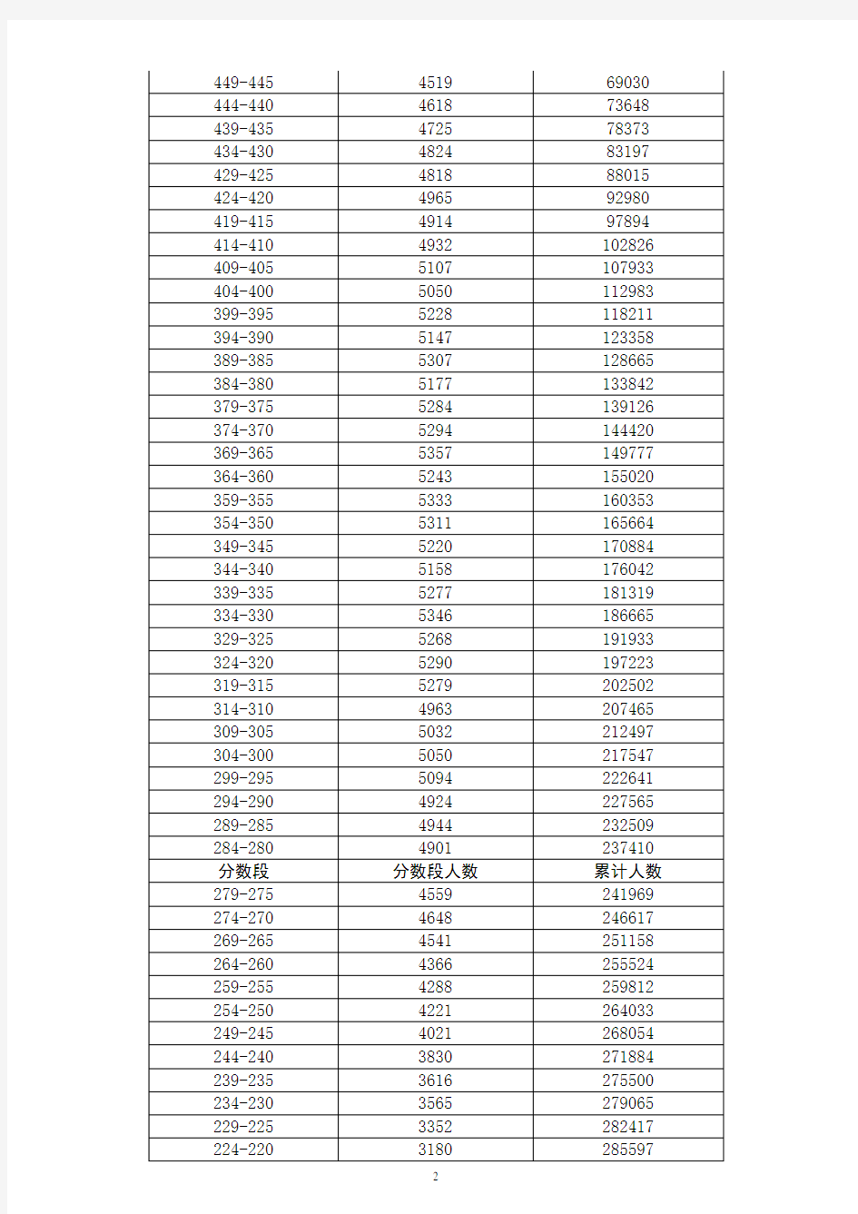 广东省2017年普通高考考生成绩各分数段数据