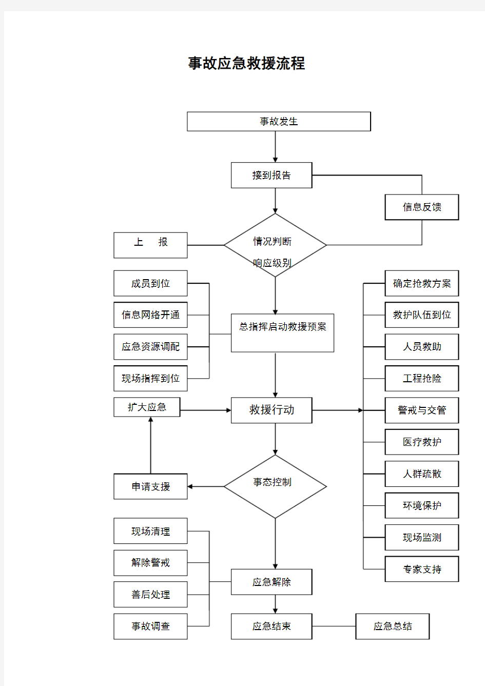 煤矿事故应急救援流程