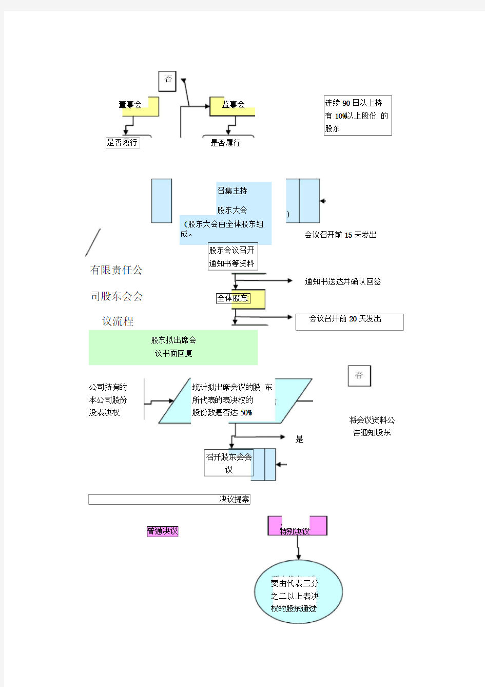 有限公司股东会会议流程