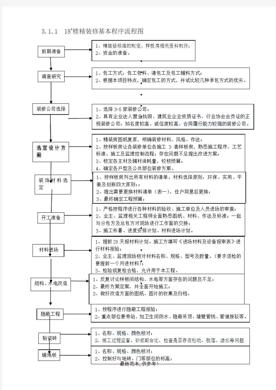 房地产项目精装修基本程序流程图_页