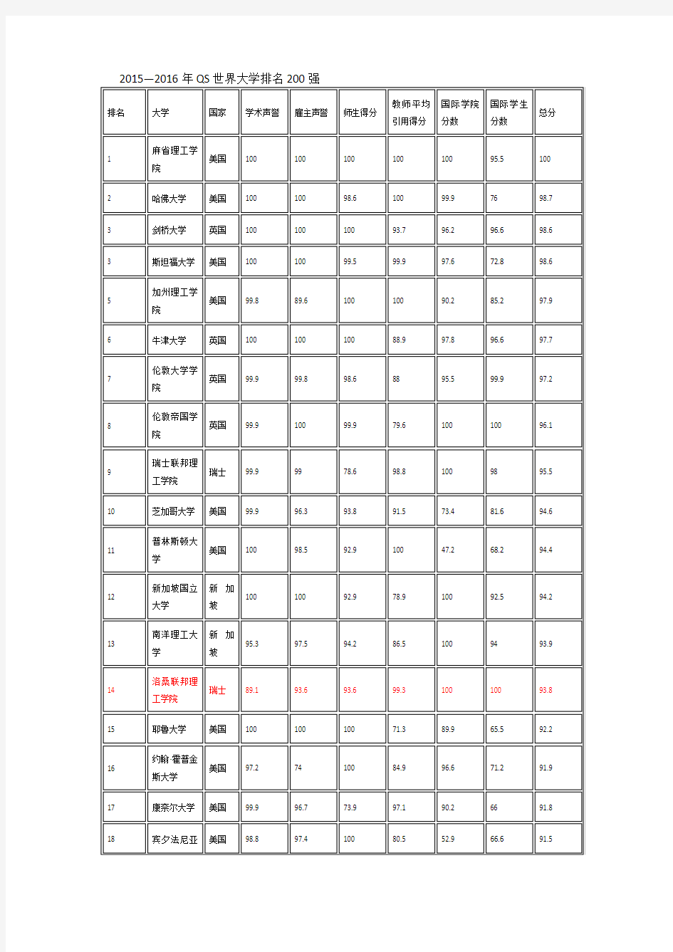 世界理工类大学排行榜