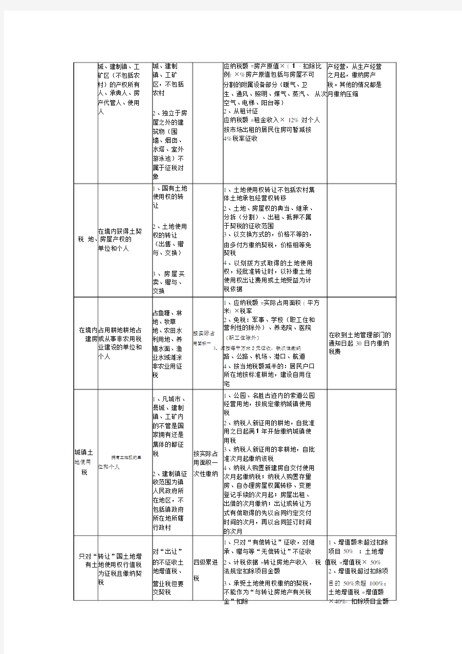 2019年《经济法基础》小税种总结.doc