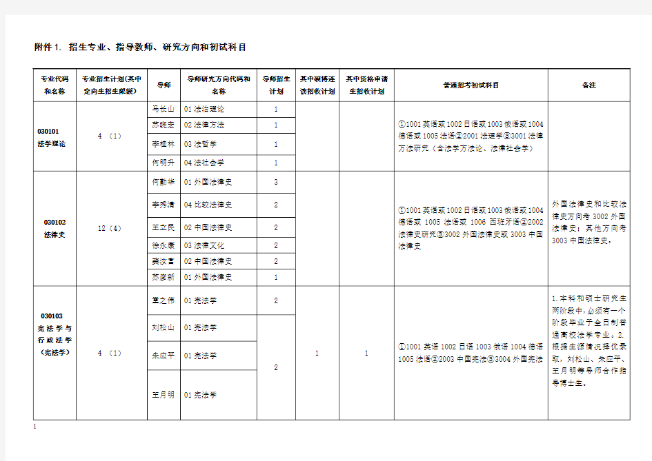 专业代码和名称