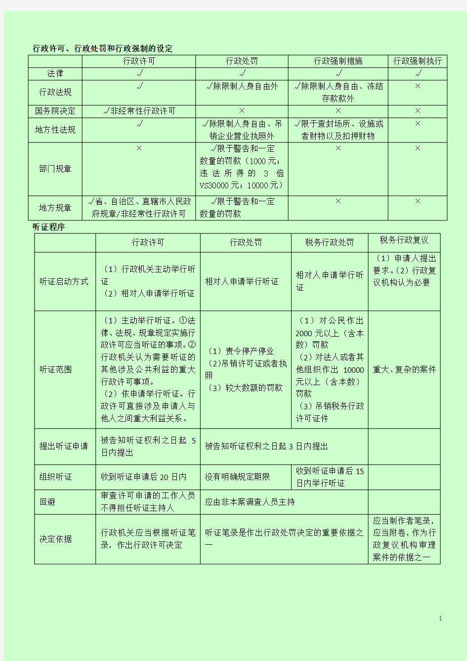 2014年注册税务师考试 税收相关法律 核心知识点总结 表格版便于记忆