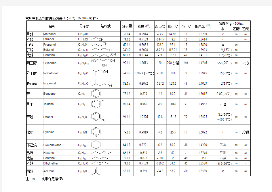 [物理常数]常见有机溶剂物理系数表