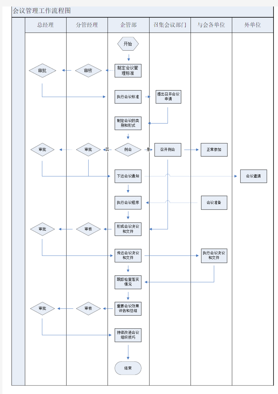 会议管理工作流程图