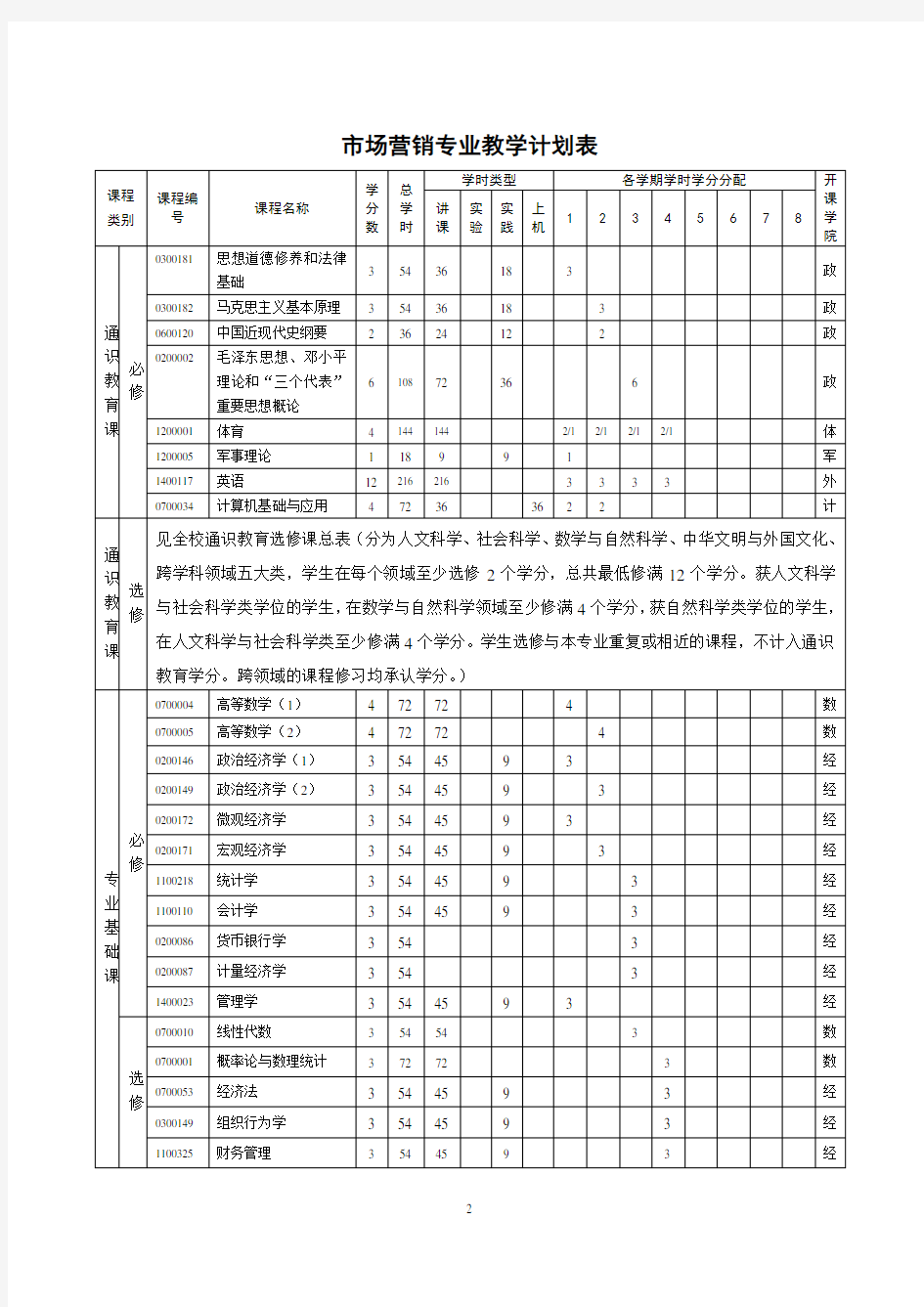 武汉大学培养方案 市场营销专业