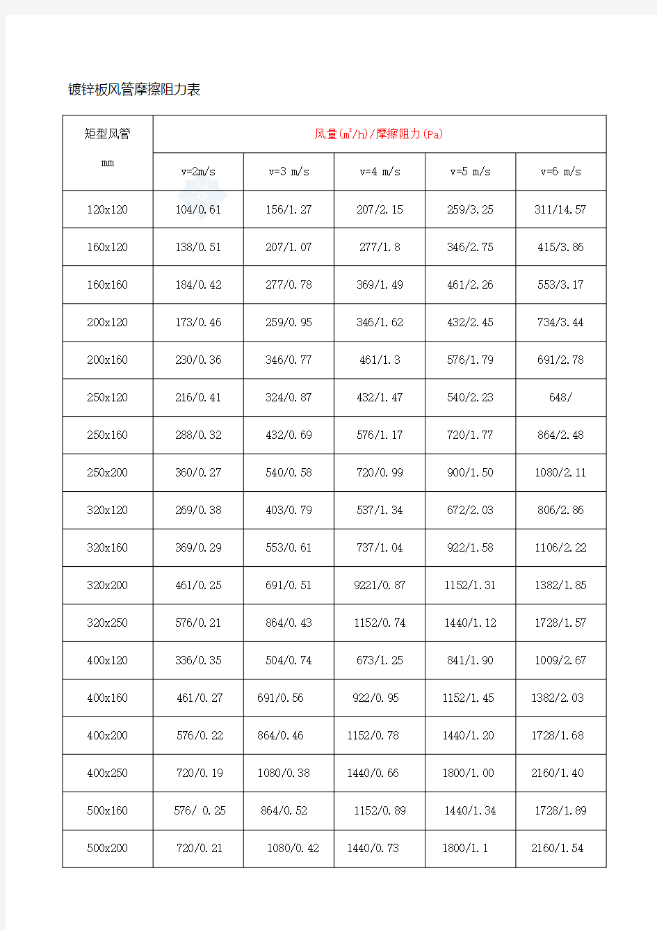 风管风速表