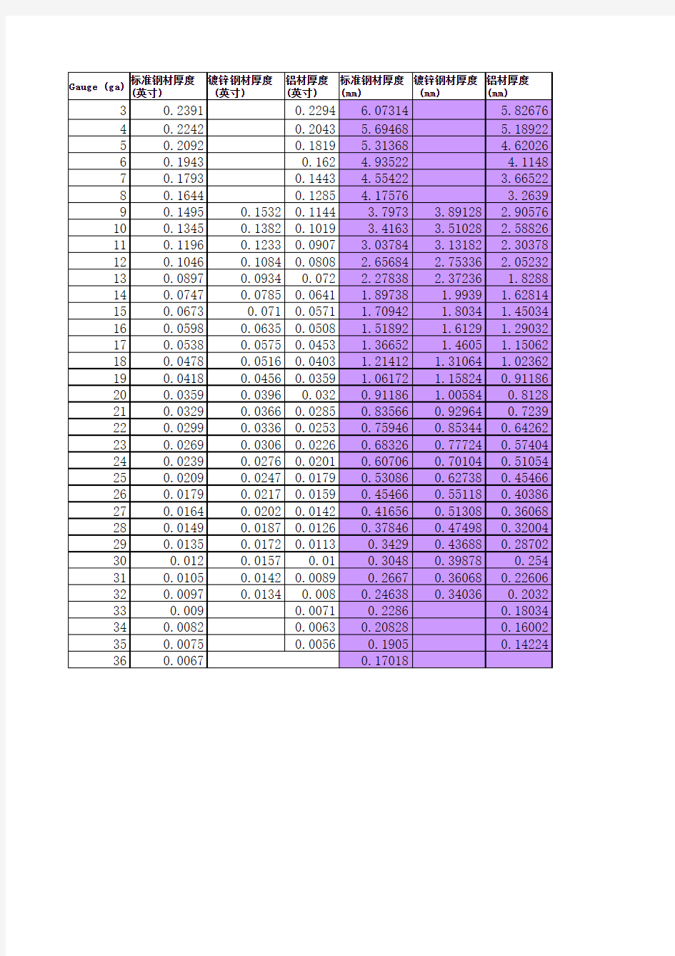 常见金属板材厚度单位Ga换算表