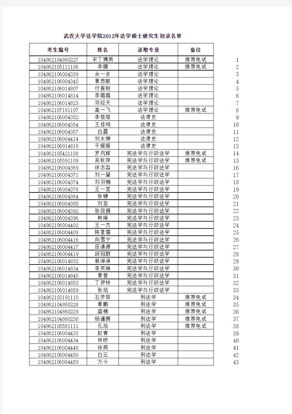 2012届武汉大学法学硕士人员名单