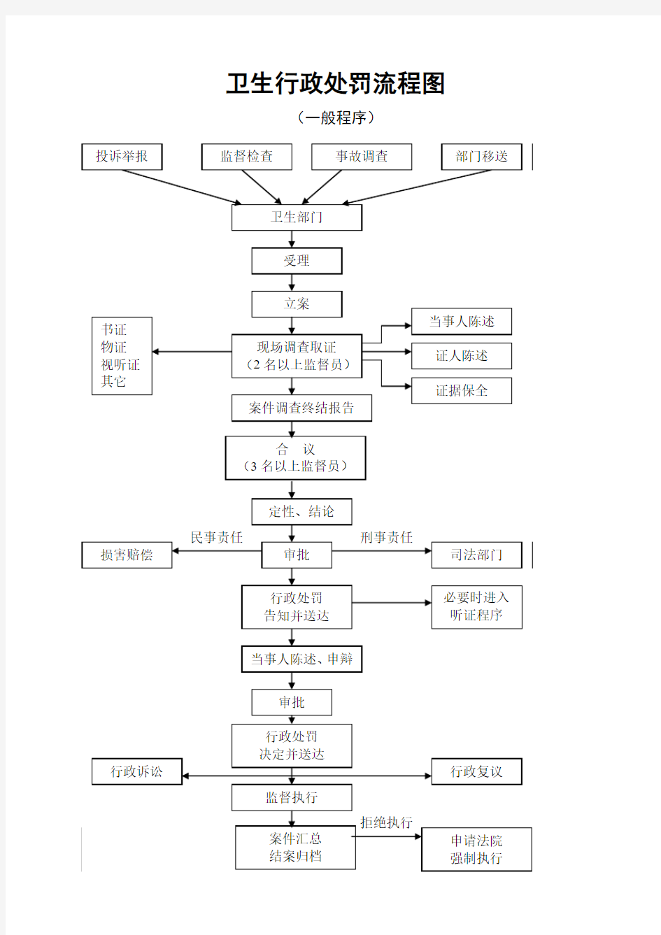 卫生行政处罚流程图