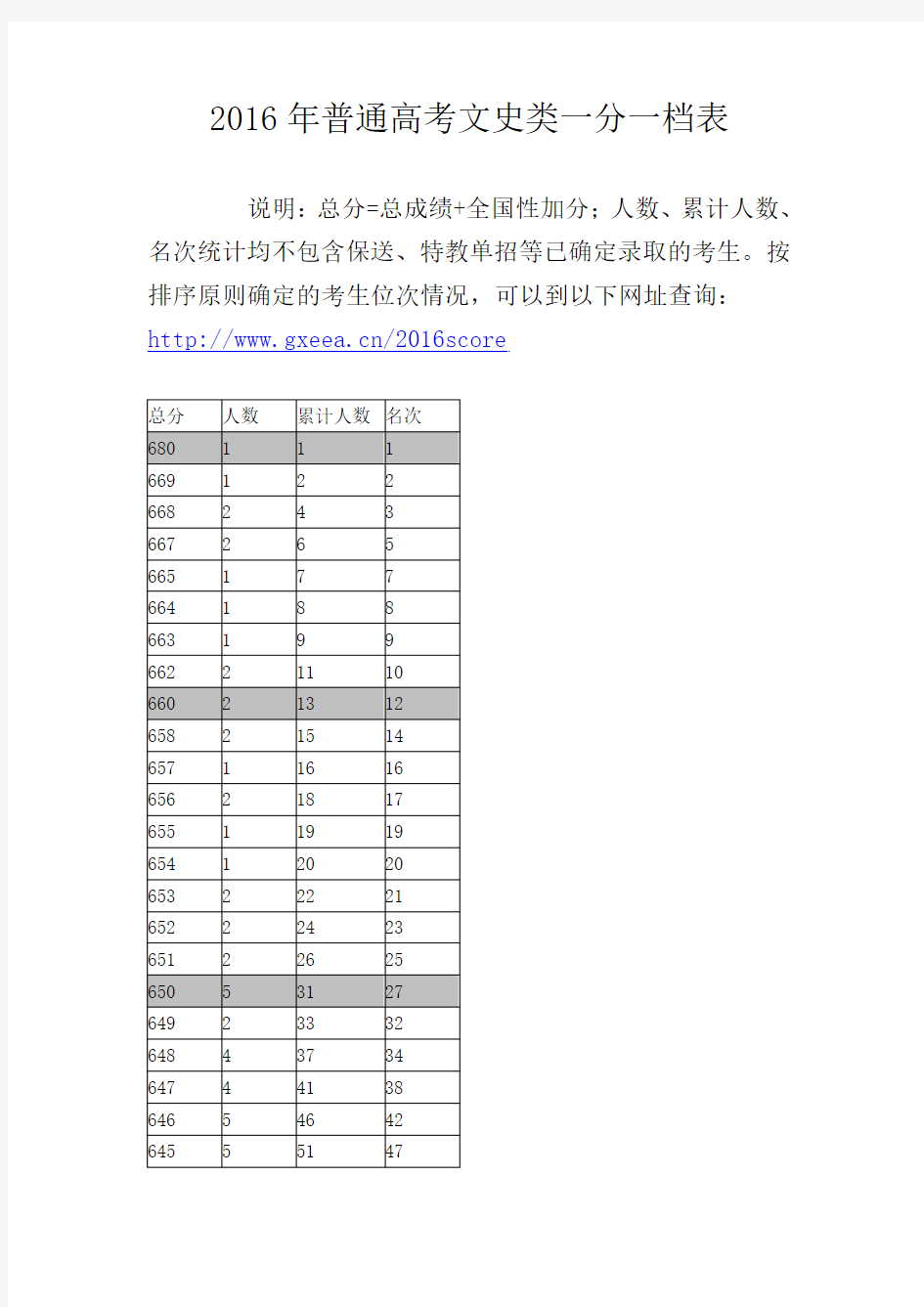 2016年广西高考文史类一分一档表