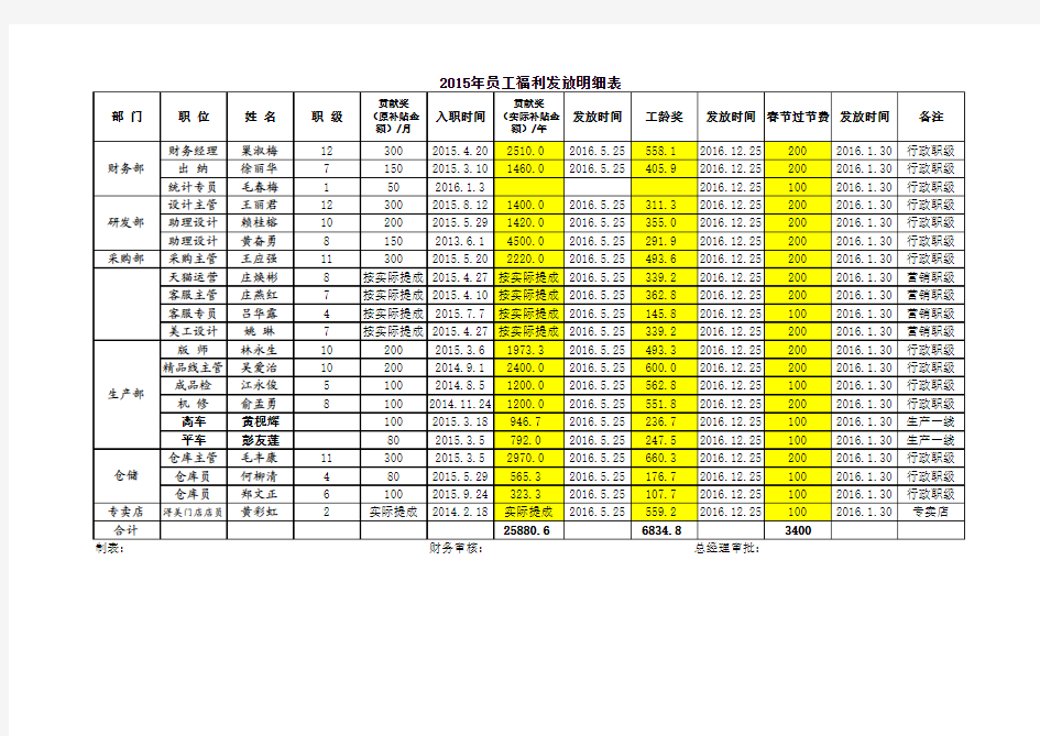 2015年员工福利发放明细表