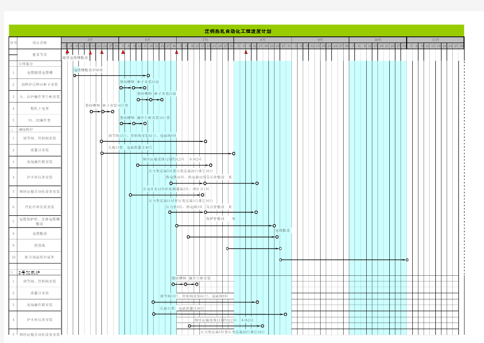 热 轧自动化工程进度计划3.1