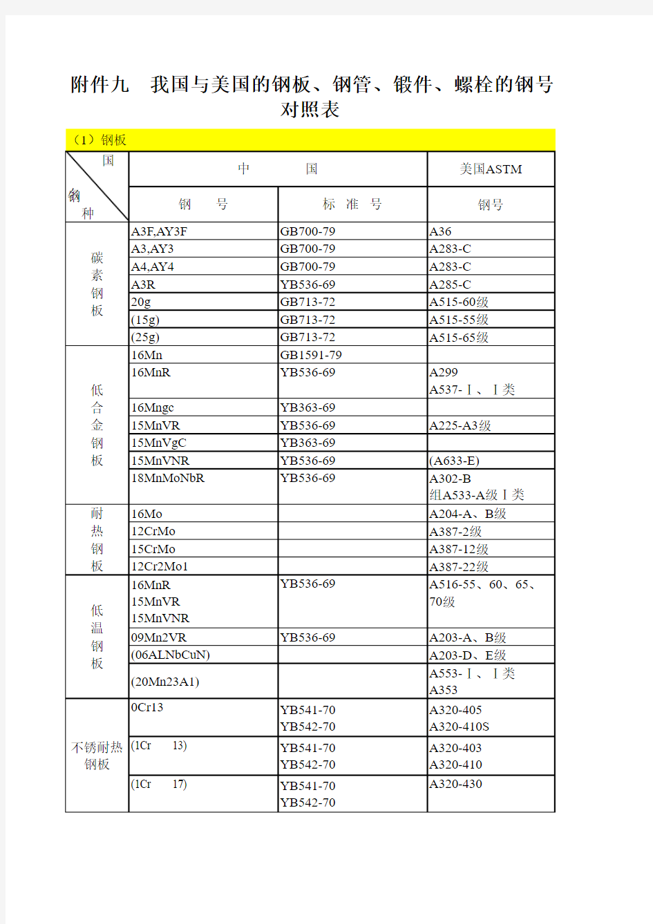 中美钢板、钢管、锻件、螺栓钢号对照表