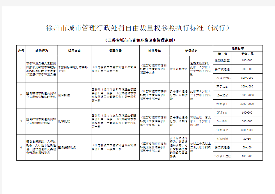 徐州市城市管理行政处罚自由裁量权参照执行标准(试行)