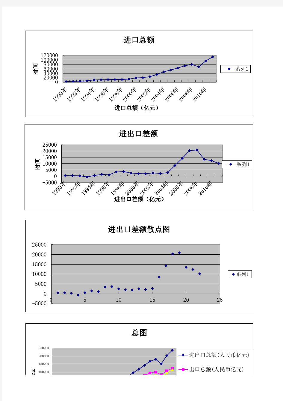 中国进出口贸易总额1990-2011数据
