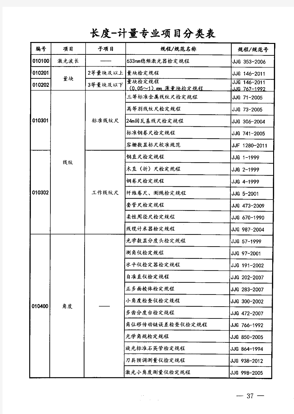 国家计量专业项目分类表