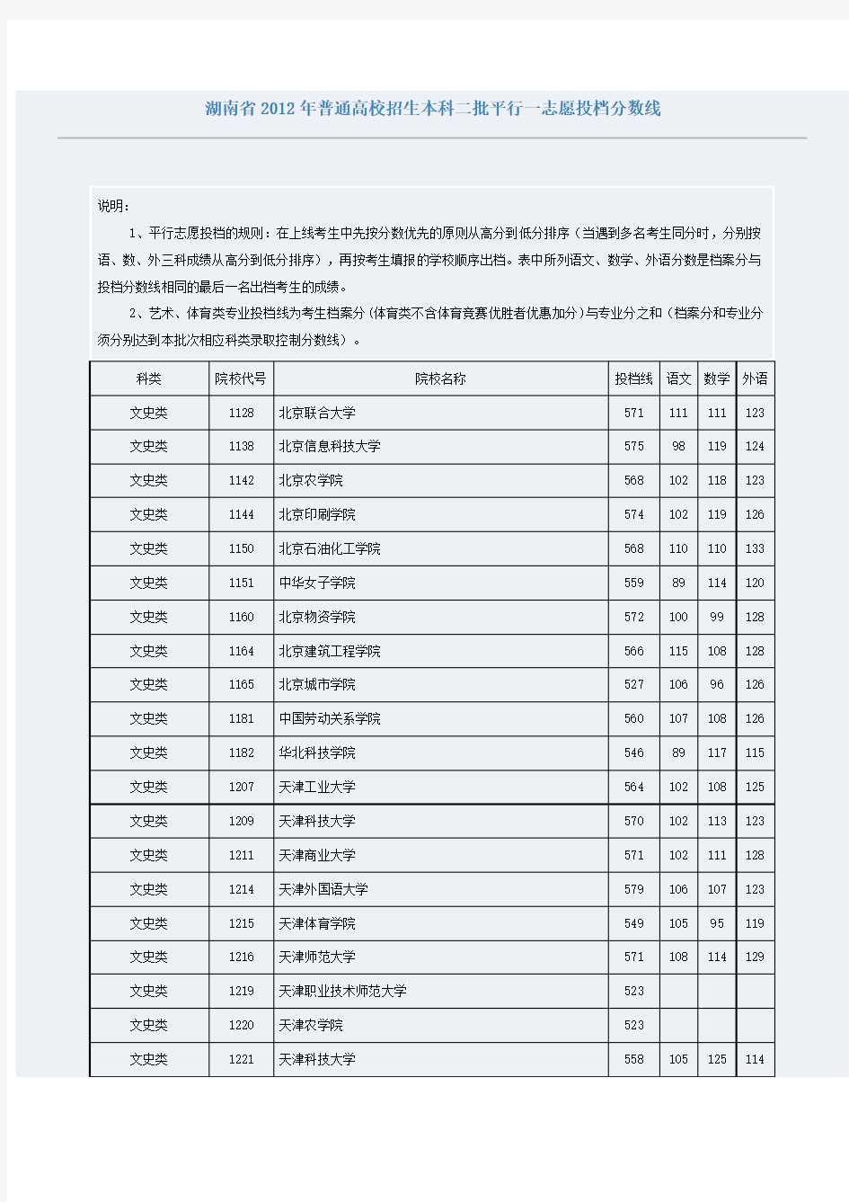 湖南省2012年普通高校招生本科二批平行一志愿投档分数线