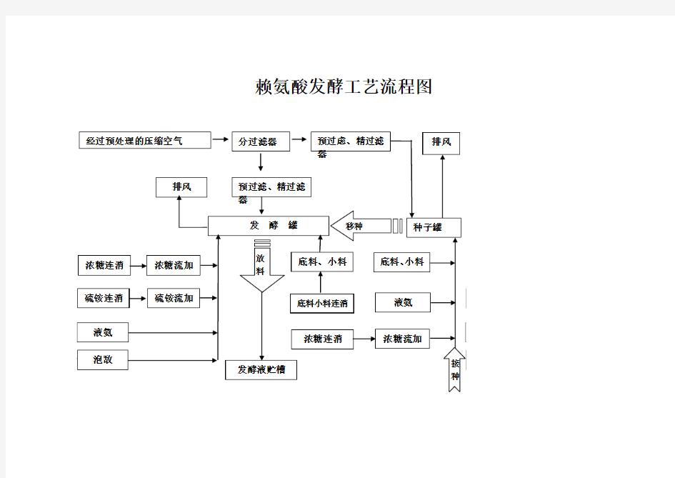 赖氨酸发酵工艺流程图