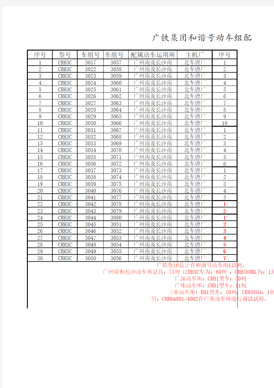 广铁集团和谐号动车组配属表