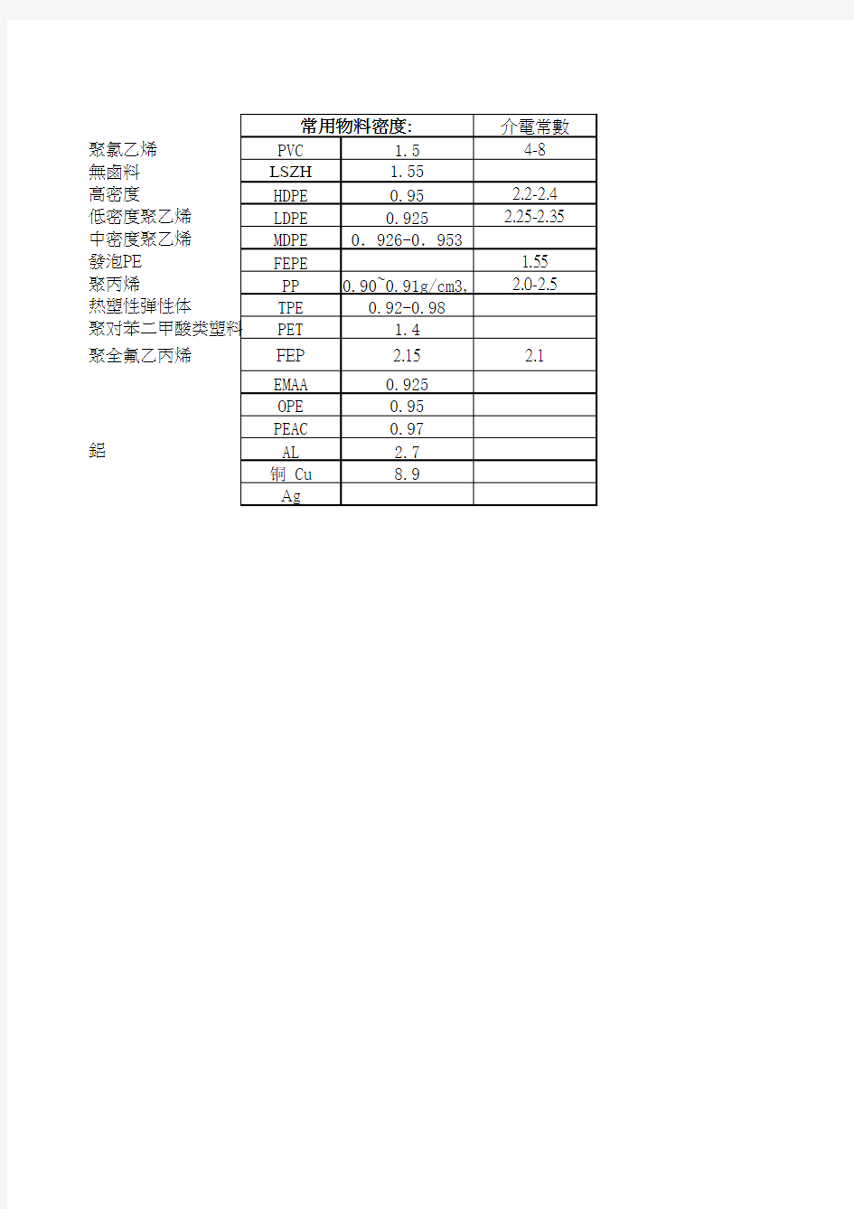 常用材料的密度以及介电常数