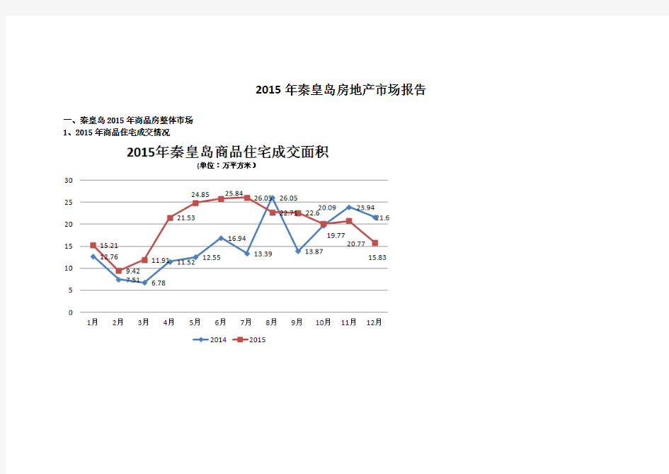 2015年秦皇岛房地产市场报告楼市总结