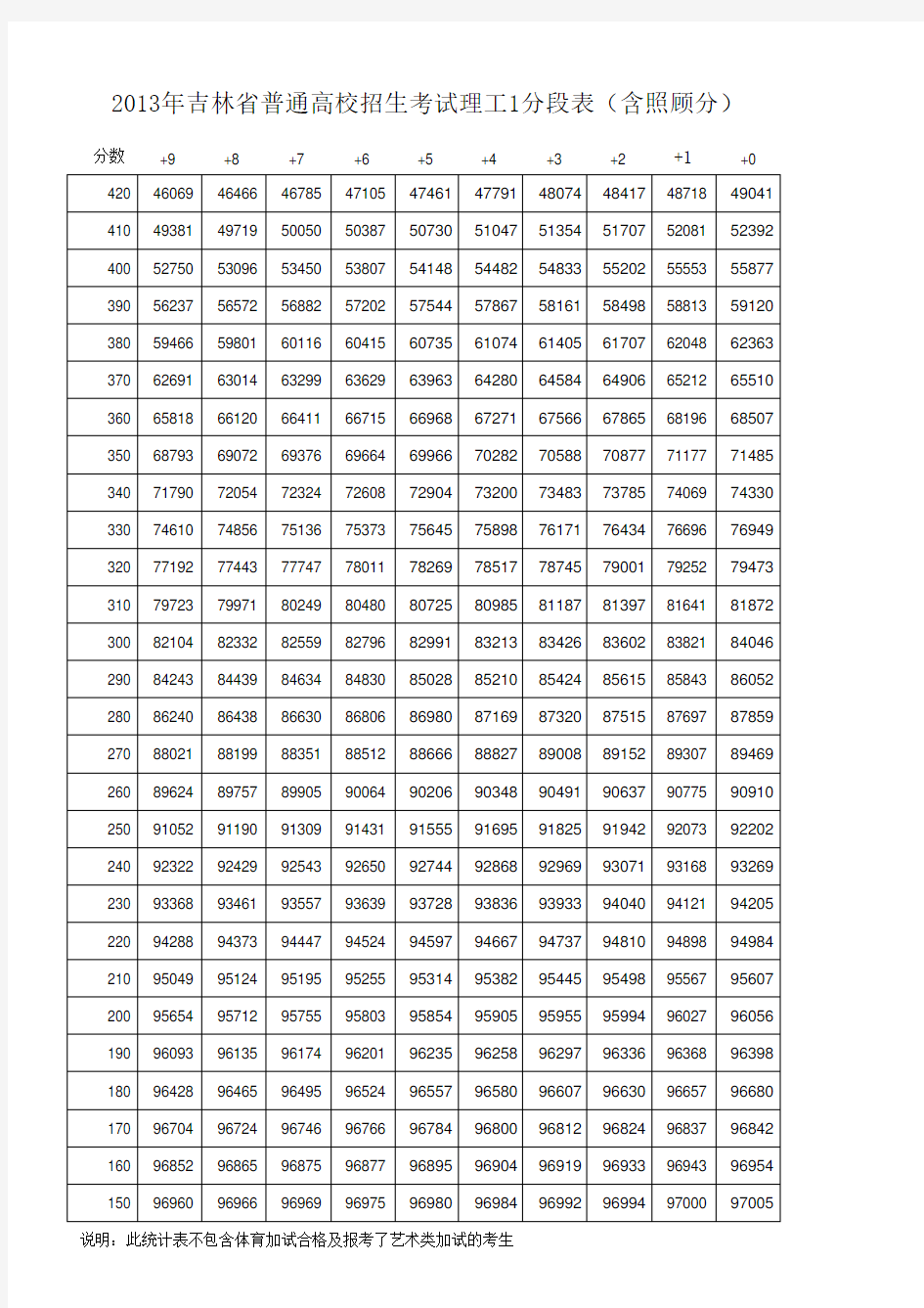 2013年吉林高考理科一分段统计表
