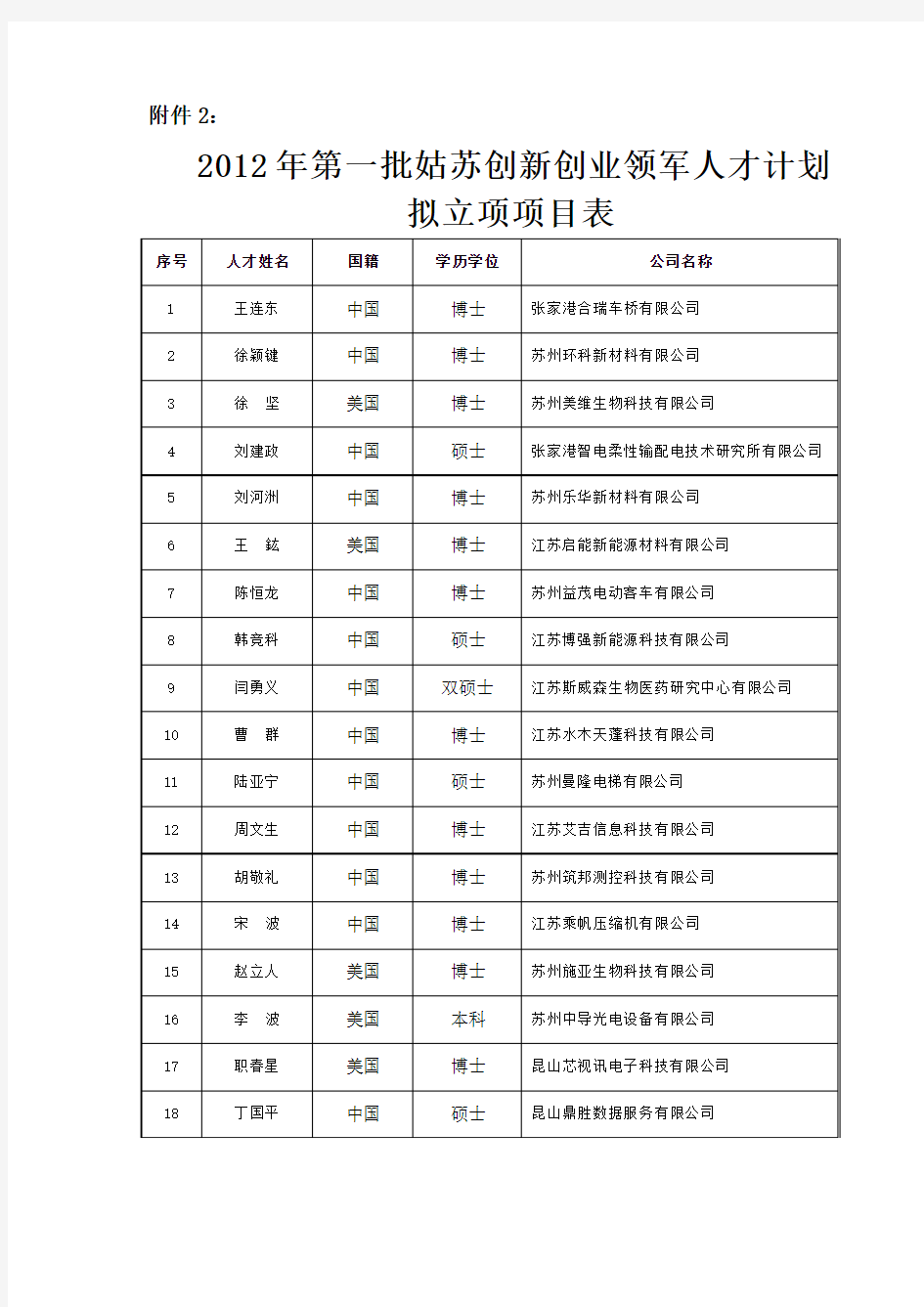 2012年度苏州市科技计划拟立项目清单