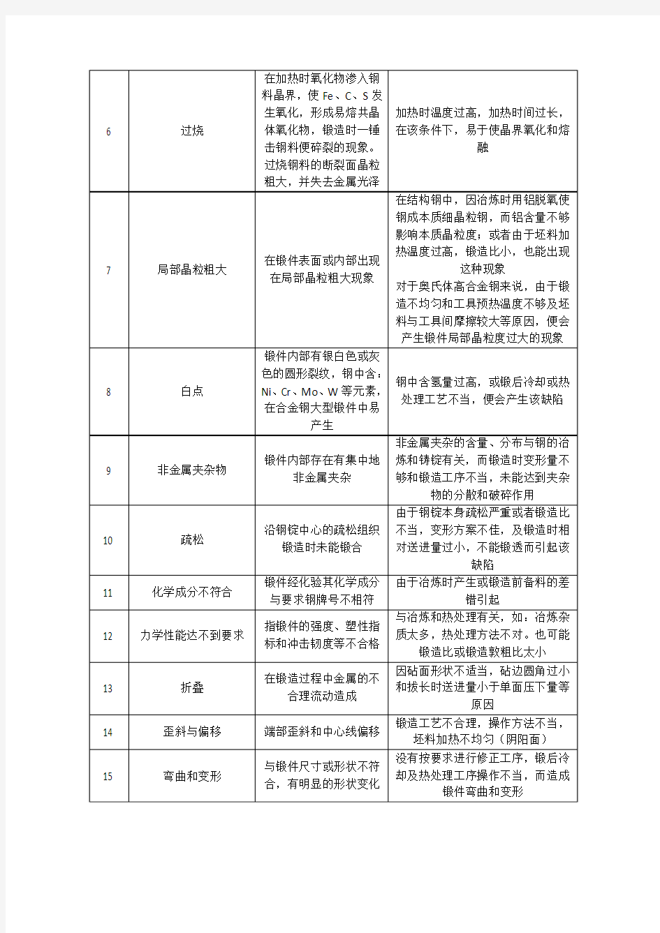 自由锻件常见缺陷