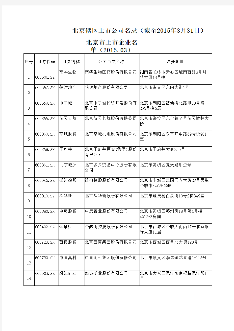 北京市上市企业名单2015年更新