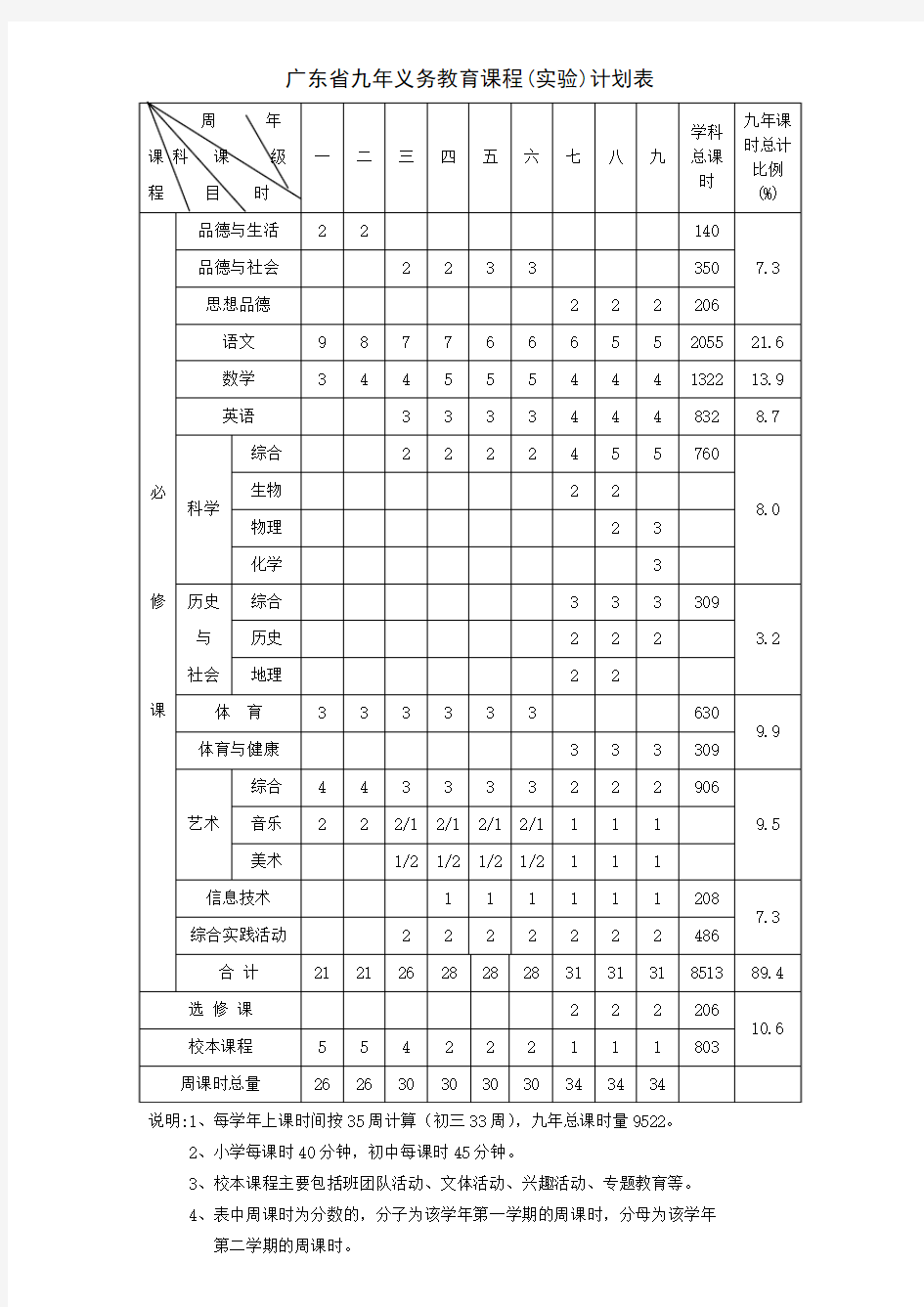 广东省九年义务教育课程(实验)计划表