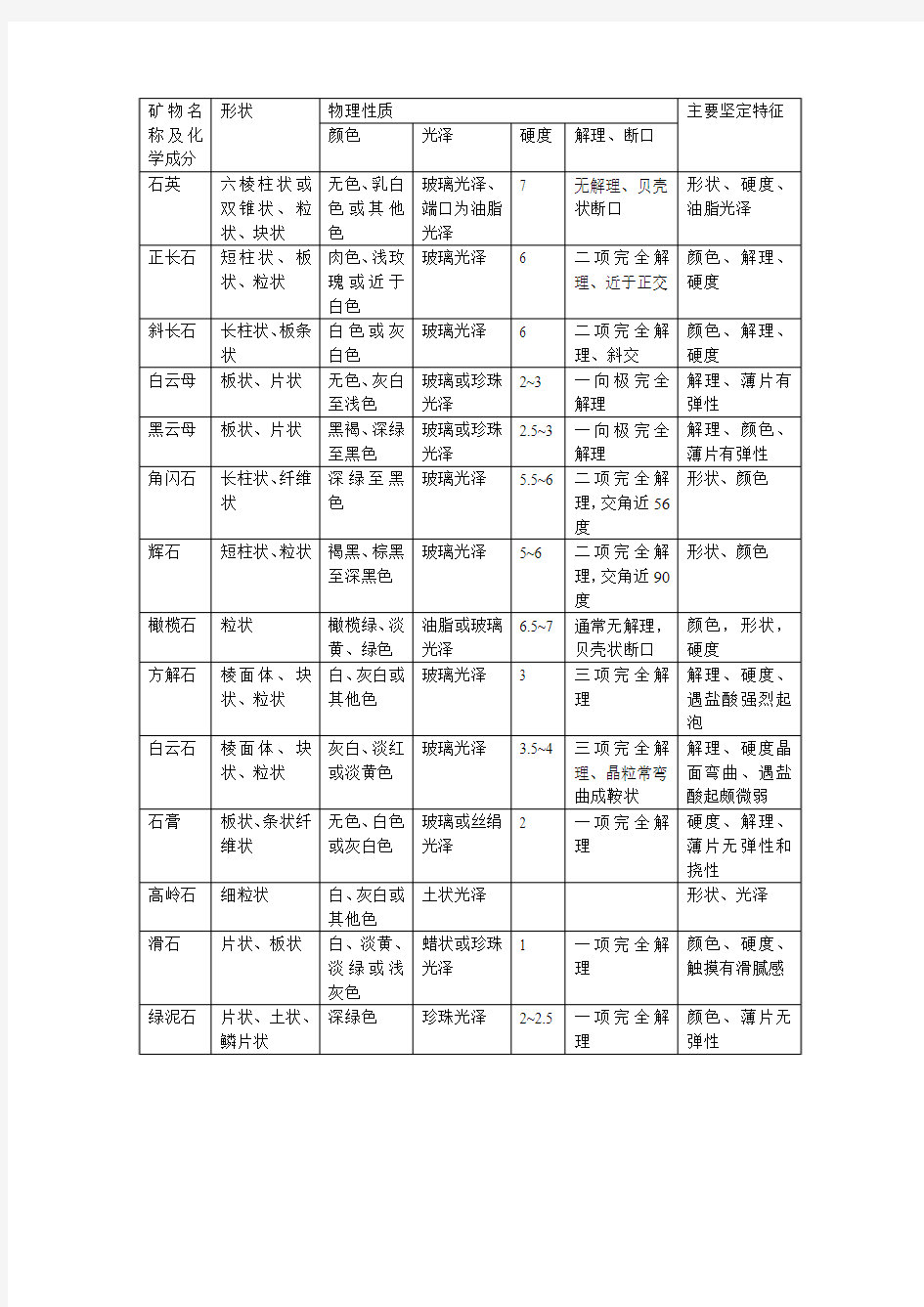 矿物名称及化学成分