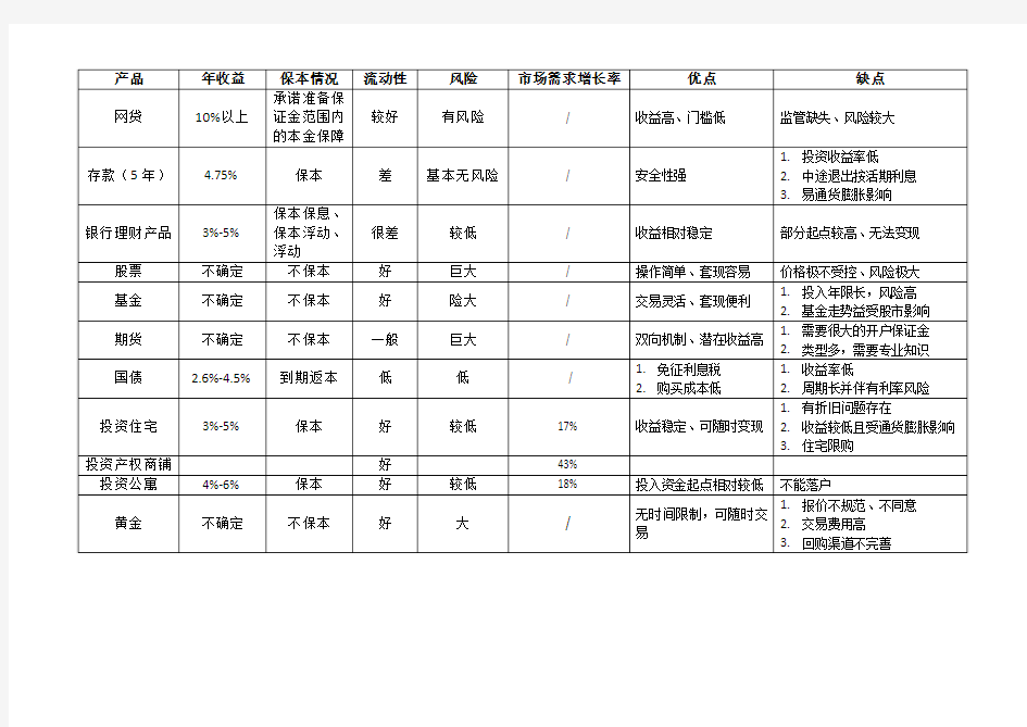 各类理财产品对比(全)