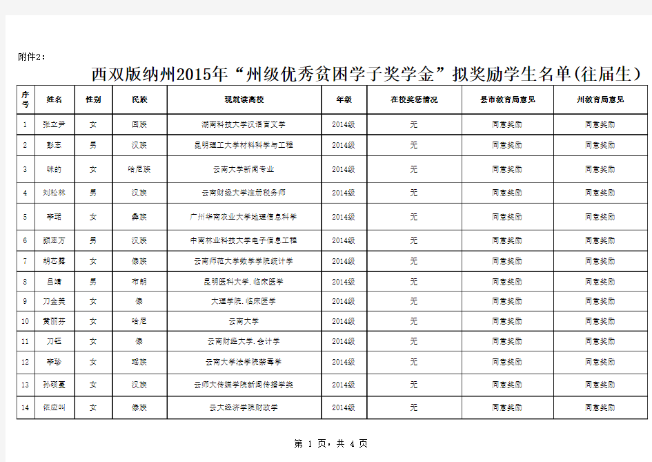 西双版纳州2015年“州级优秀贫困学子奖学金”拟奖励学生名单(往届生)