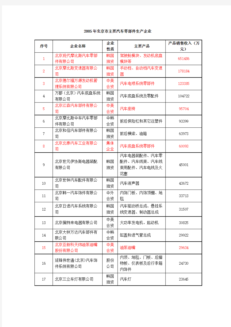 2005年北京市主要汽车零部件生产企业