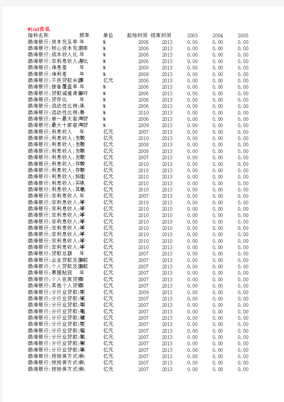 全国股份制商业银行2005—2014年财务数据汇总