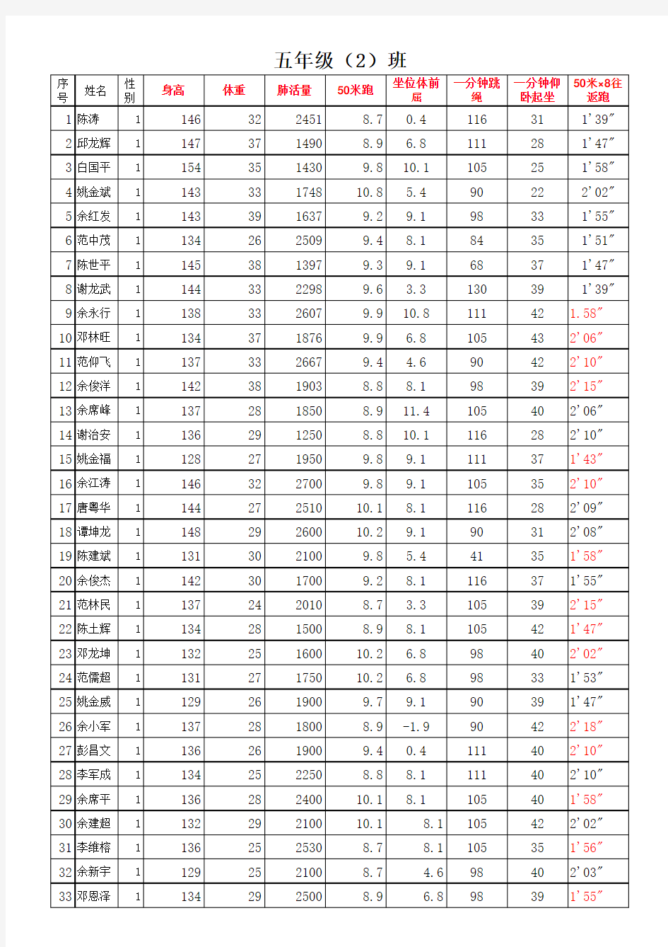 5(2)班2014下国家体育测试记录表