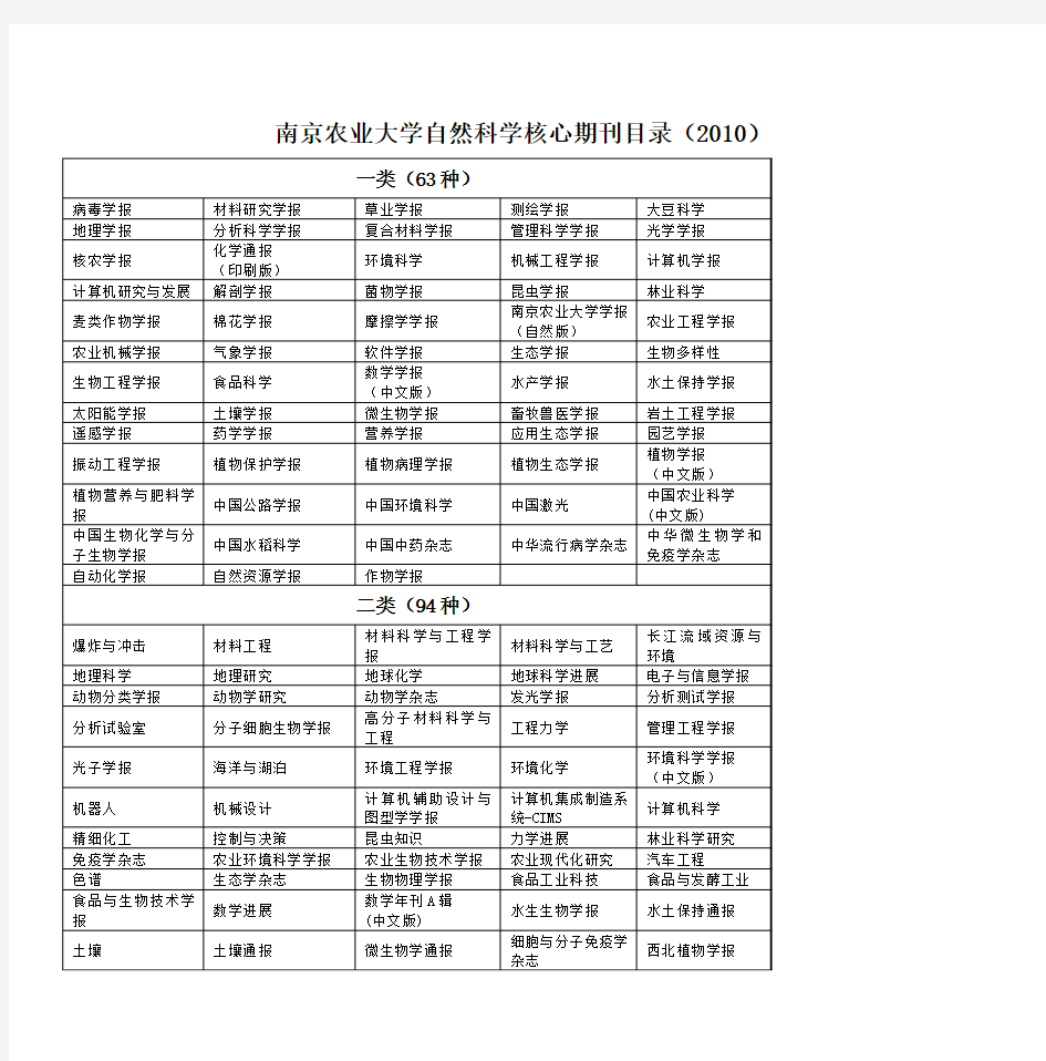 南京农业大学自然科学核心期刊目录(2010)