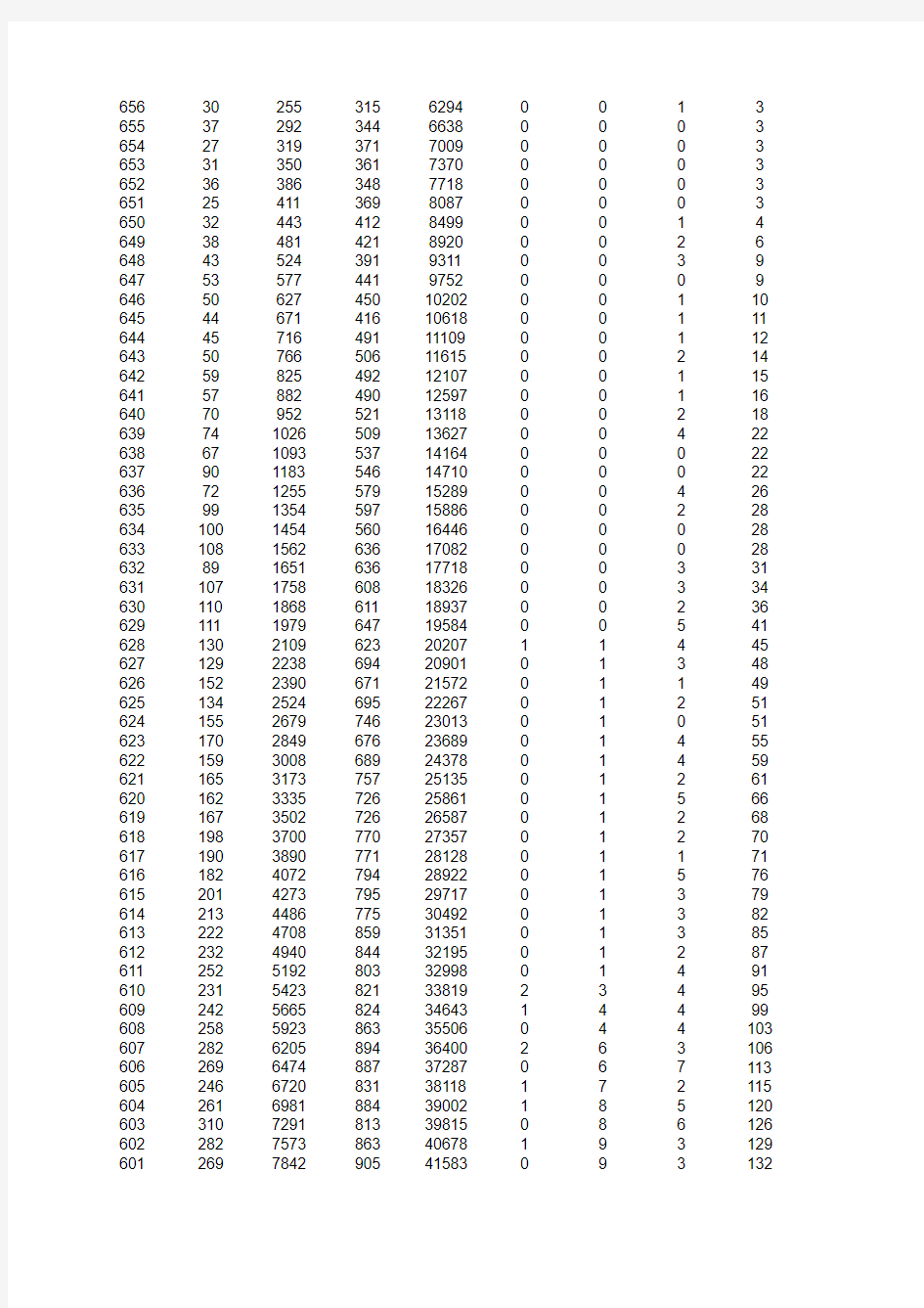 山东省2014年普通高考成绩分段表