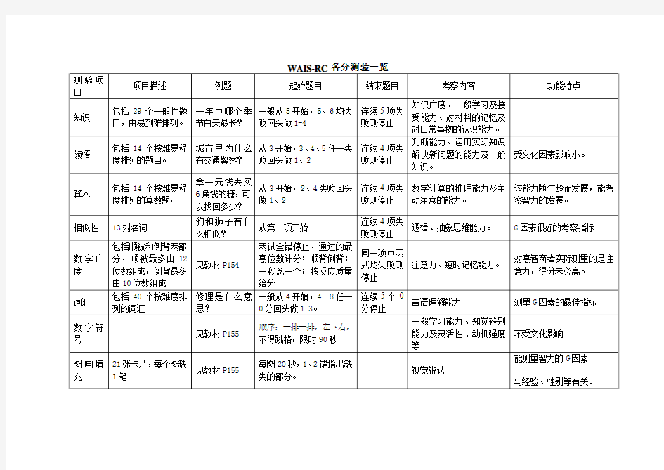 韦氏智力测验归纳表